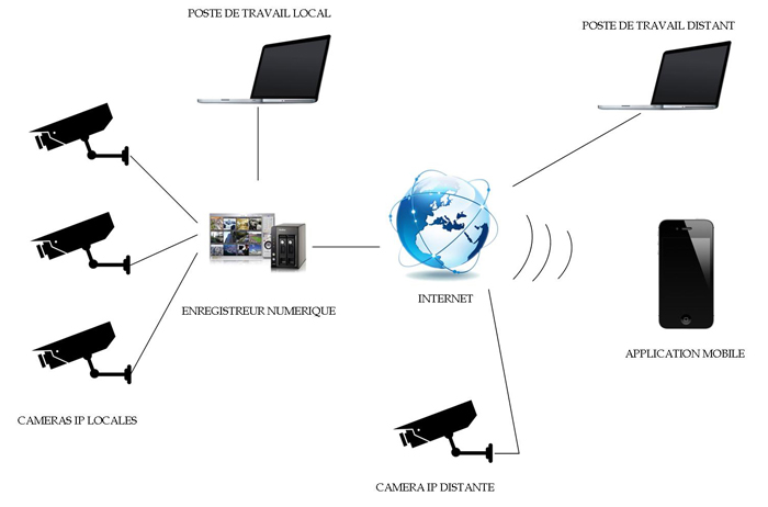 Schéma de principe d'un système de vidéosurveillance IP